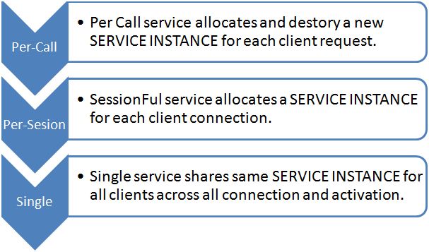 Instance Management